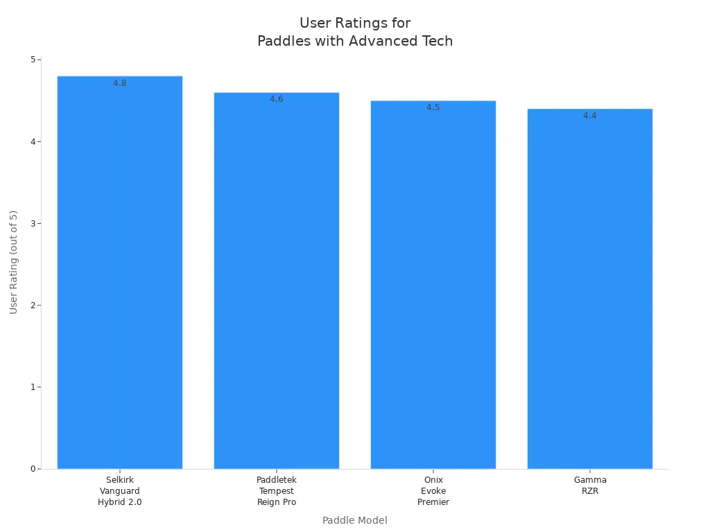 Bar chart comparing user satisfaction ratings for four advanced pickleball paddles