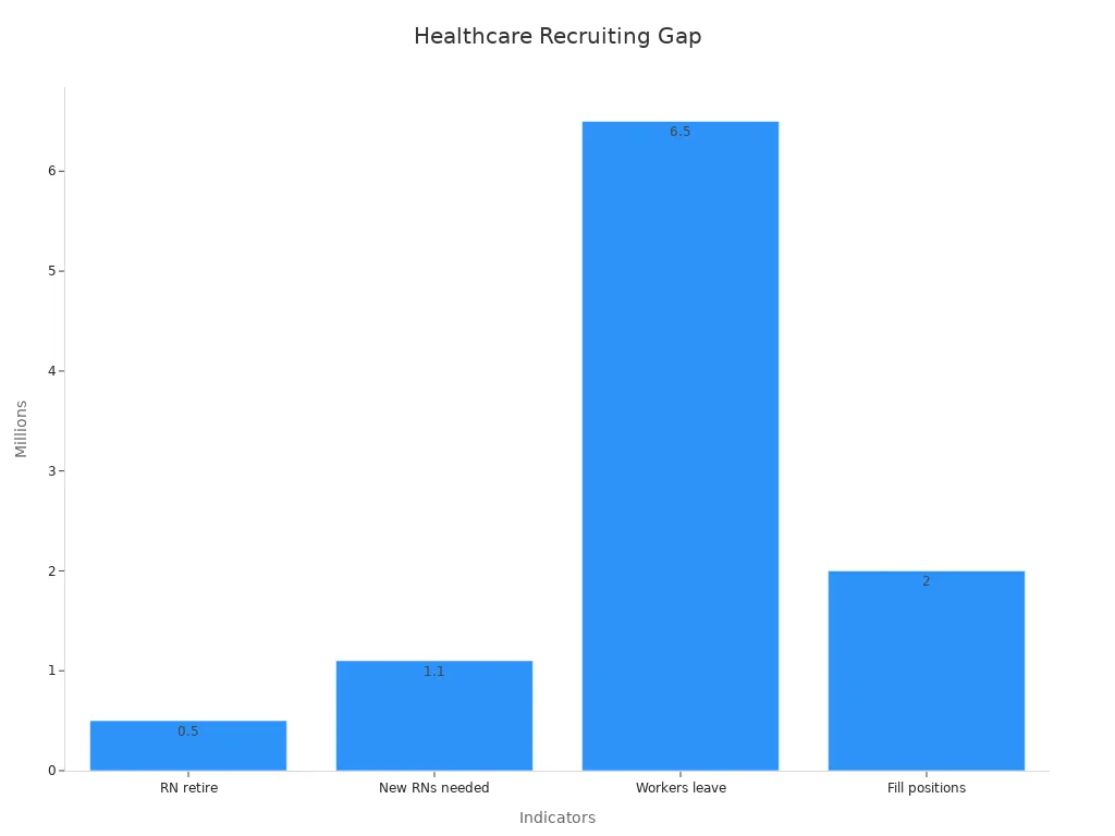 A bar chart showing nurse retirements, new RN needs, worker exits, and replacement shortfall.