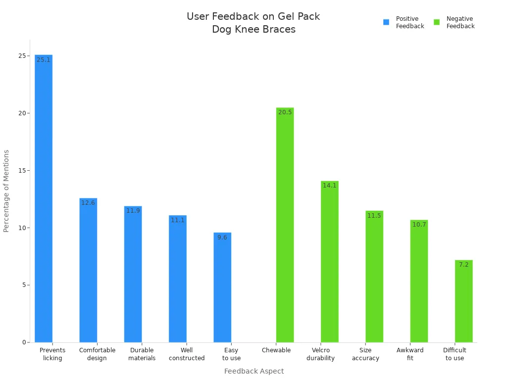 Design feature priorities for knee brace gel pack stability