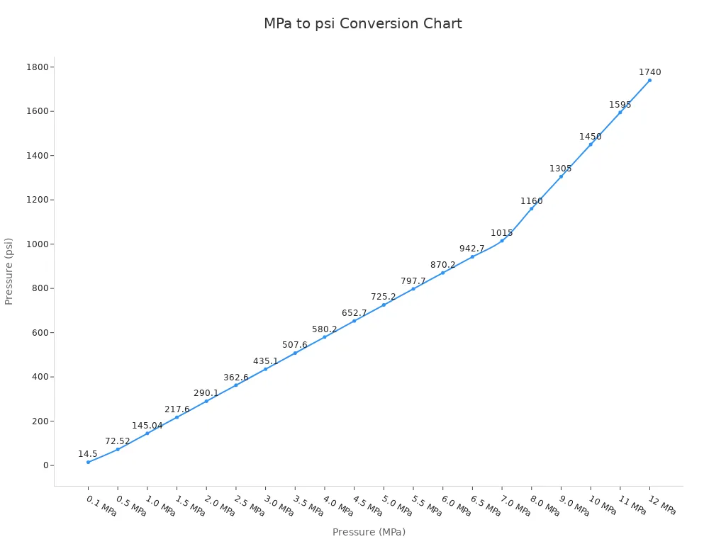 Line chart showing MPa to psi conversion values