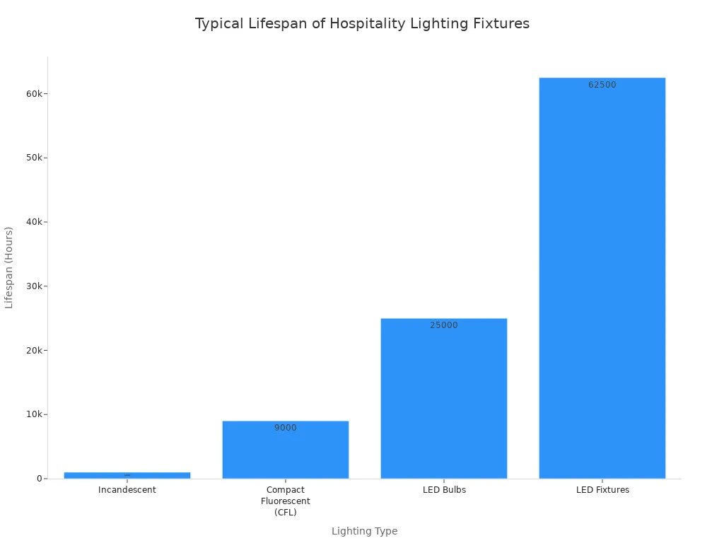 A bar chart showing the typical lifespan in hours for different types of hospitality lighting fixtures. Incandescent has 1,000 hours, Compact Fluorescent (CFL) has 9,000 hours, LED Bulbs have 25,000 hours, and LED Fixtures have 62,500 hours.