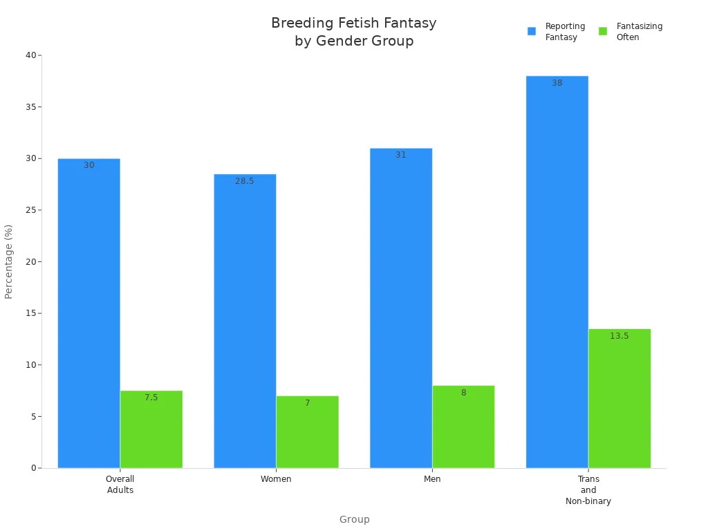 Bar chart comparing percentages of adults, by gender group, reporting breeding fetish fantasies and fantasizing often.