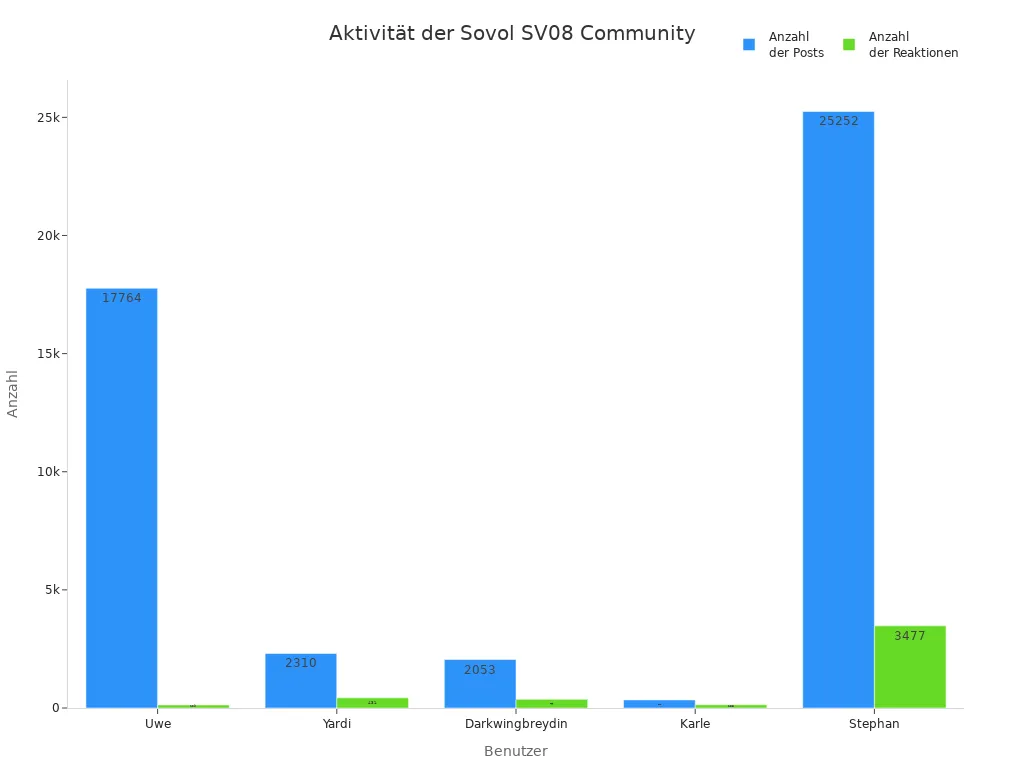 Balkendiagramm zeigt Posts und Reaktionen der aktivsten Sovol SV08 Community-Mitglieder