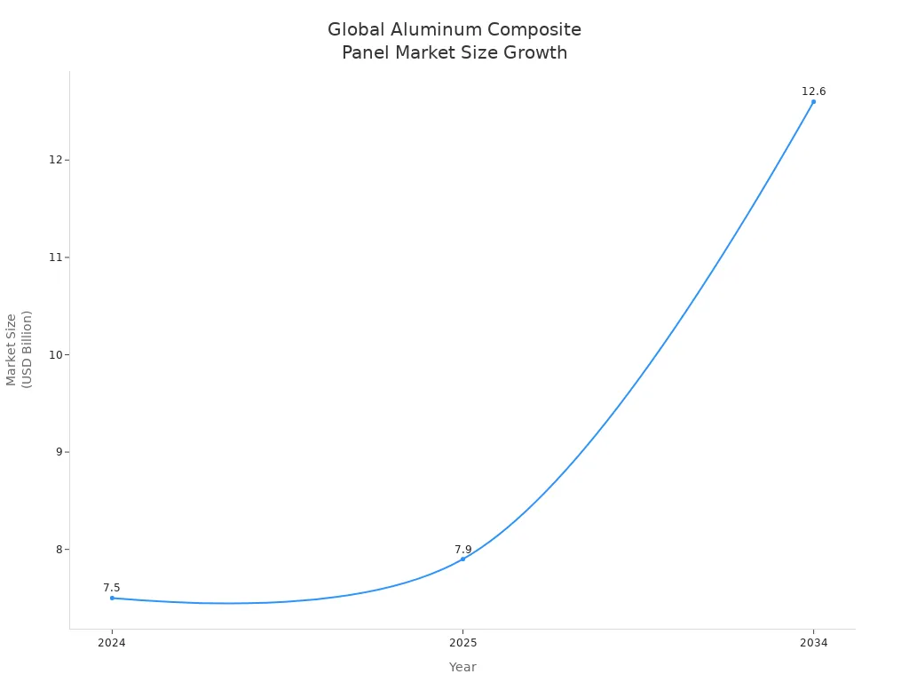 Line chart showing global aluminum composite panel market size in 2024, 2025, and 2034