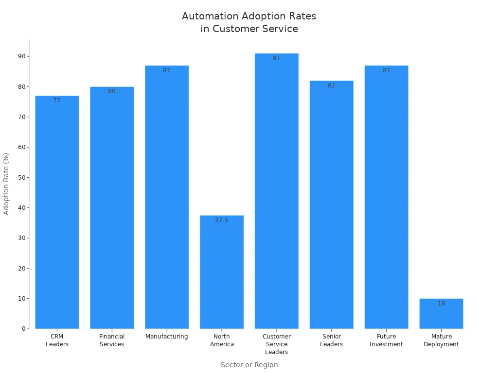 Bar chart comparing automation adoption rates across sectors and regions in customer service