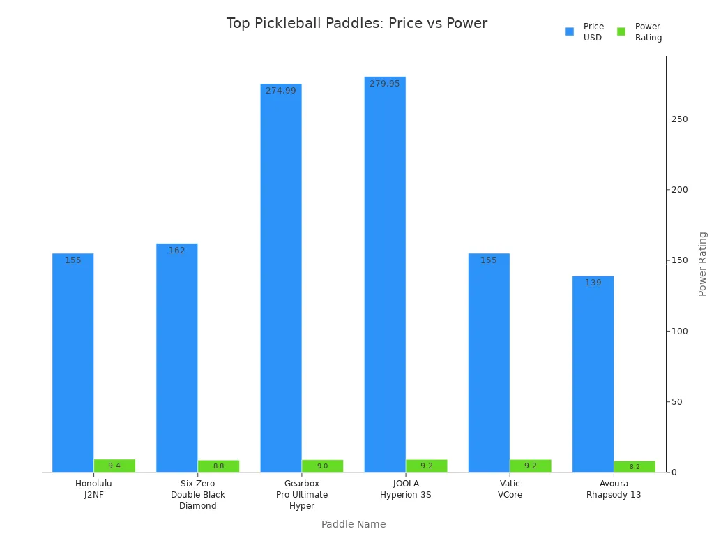 Bar chart comparing price and power ratings of top stable pickleball paddles