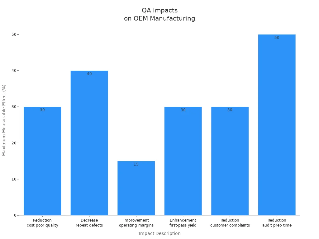 Balkendiagramm zur Darstellung der messbaren Auswirkungen der Qualitätssicherung auf die Fertigungsergebnisse von OEMs