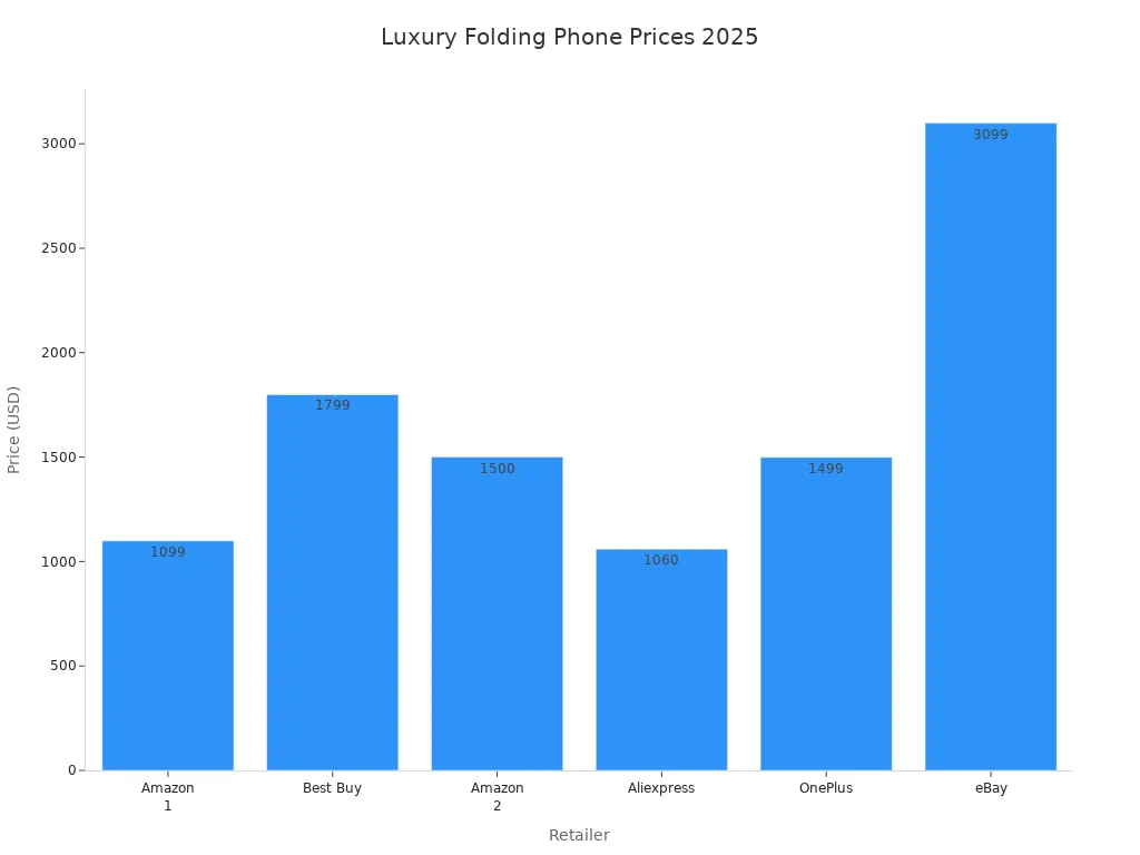 Bar chart showing 2025 luxury folding phone prices by retailer