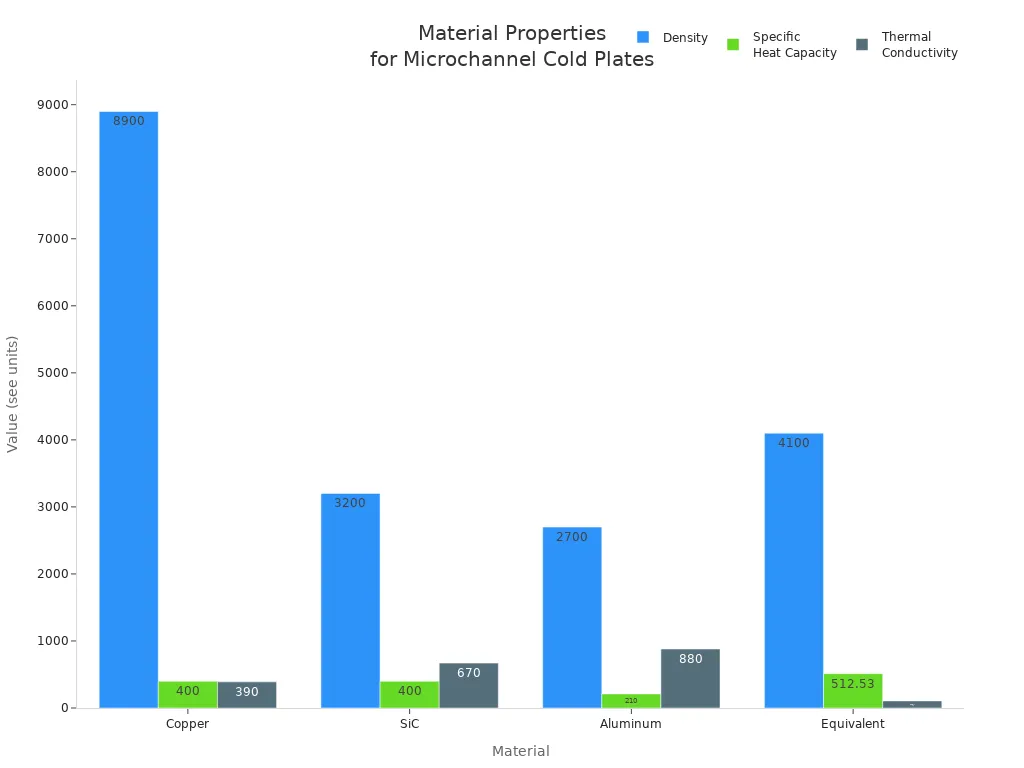 Bar chart comparing density, specific heat capacity, and thermal conductivity of materials for microchannel cold plates
