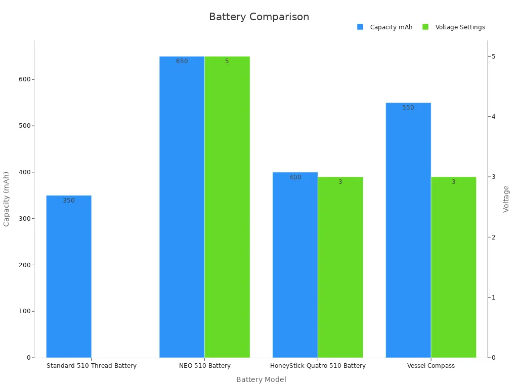 Bar chart showing battery capacity and voltage settings for recommended 510 thread batteries