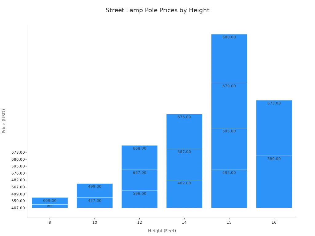 Bar chart showing street lamp pole prices by height