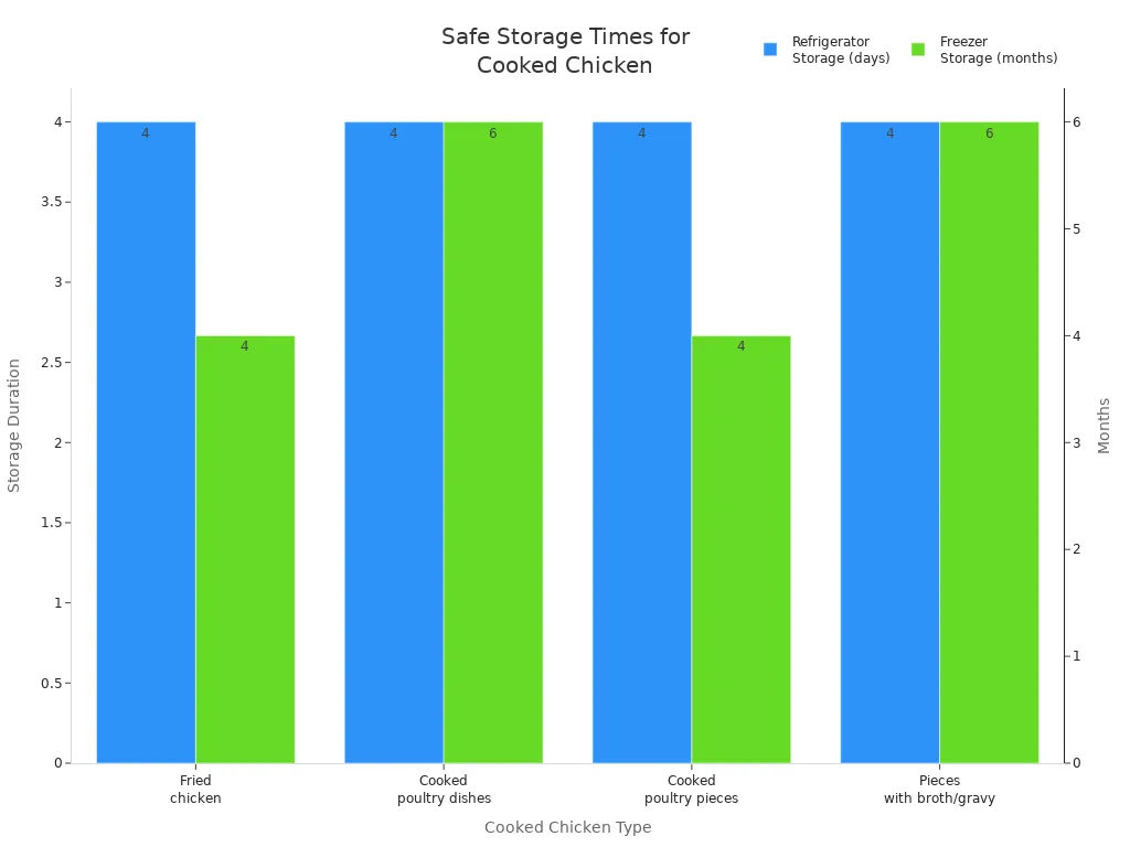 How do you roast chicken in a multifunction air fryer插图3 Bar chart comparing refrigerator and freezer storage times for different cooked chicken types