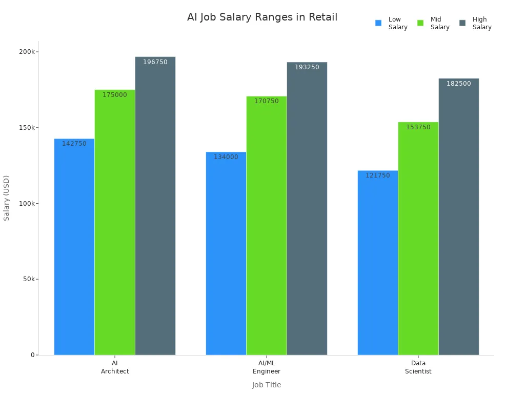 Grouped bar chart comparing low, mid, and high salaries for AI Architect, AI/ML Engineer, and Data Scientist roles in retail.