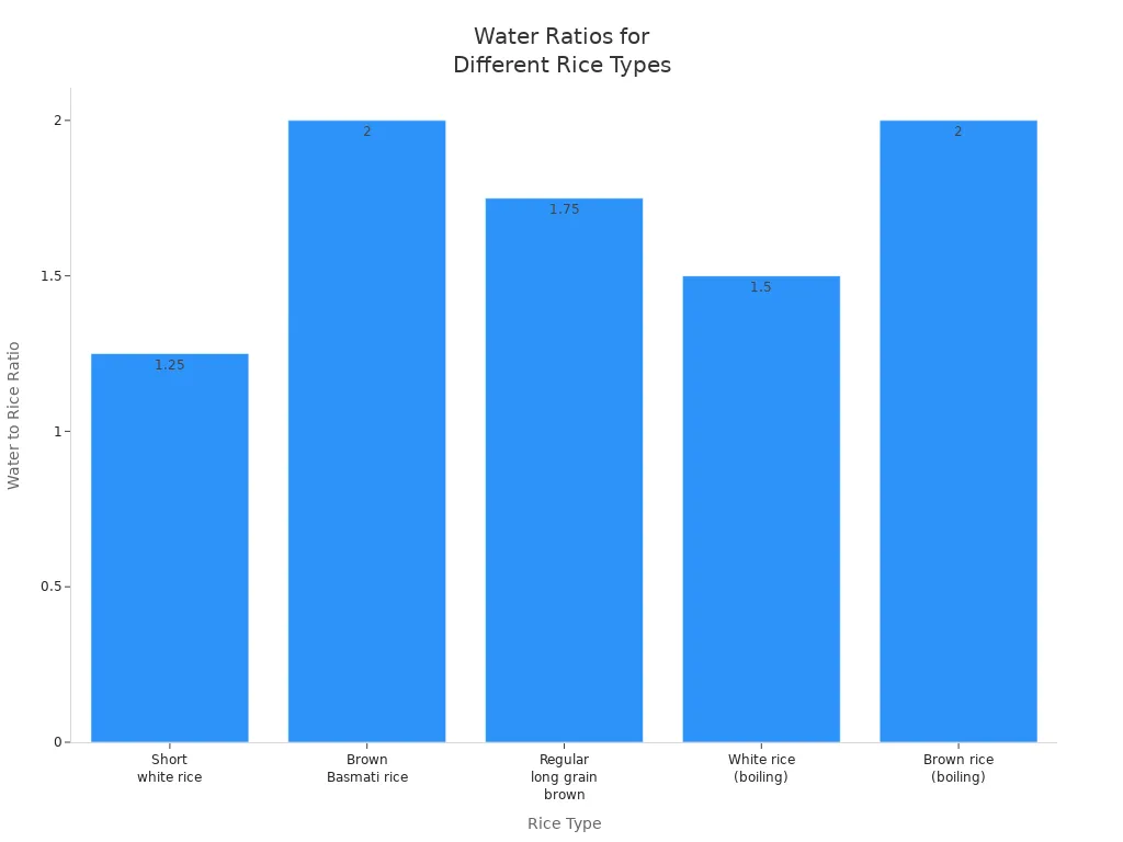 Bar chart comparing water-to-rice ratios for various rice types