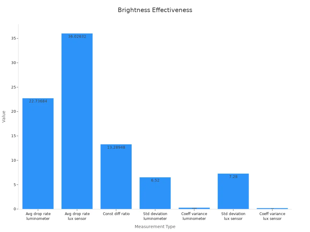 Bar chart showing LED flood light brightness measurement data