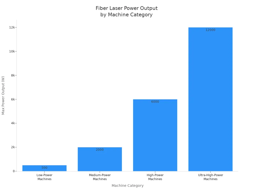 Bar chart comparing fiber laser power output ranges for industrial cutting machine categories