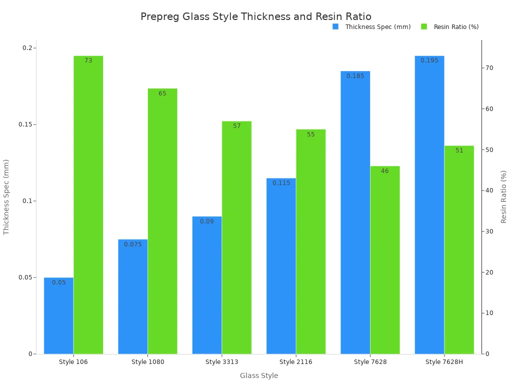 A bar chart comparing the thickness specification in mm and resin ratio percentage across various prepreg glass styles.