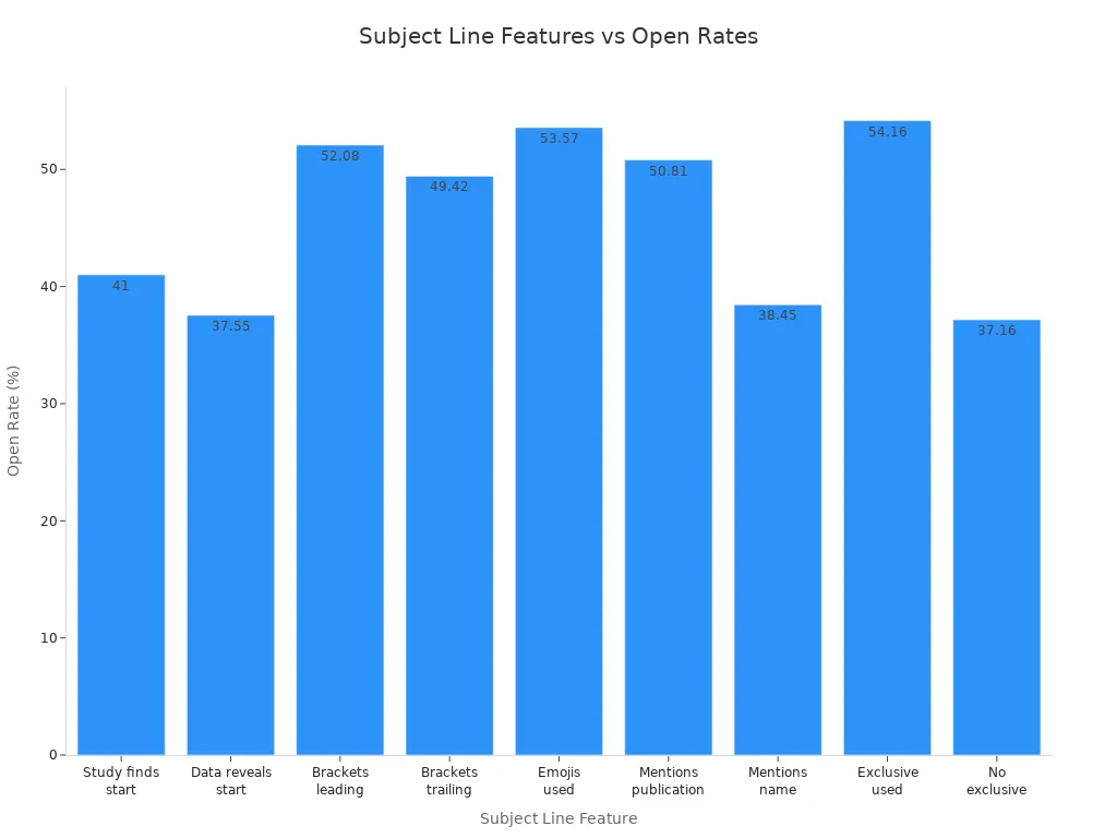 Bar chart comparing email open rates for different subject line features