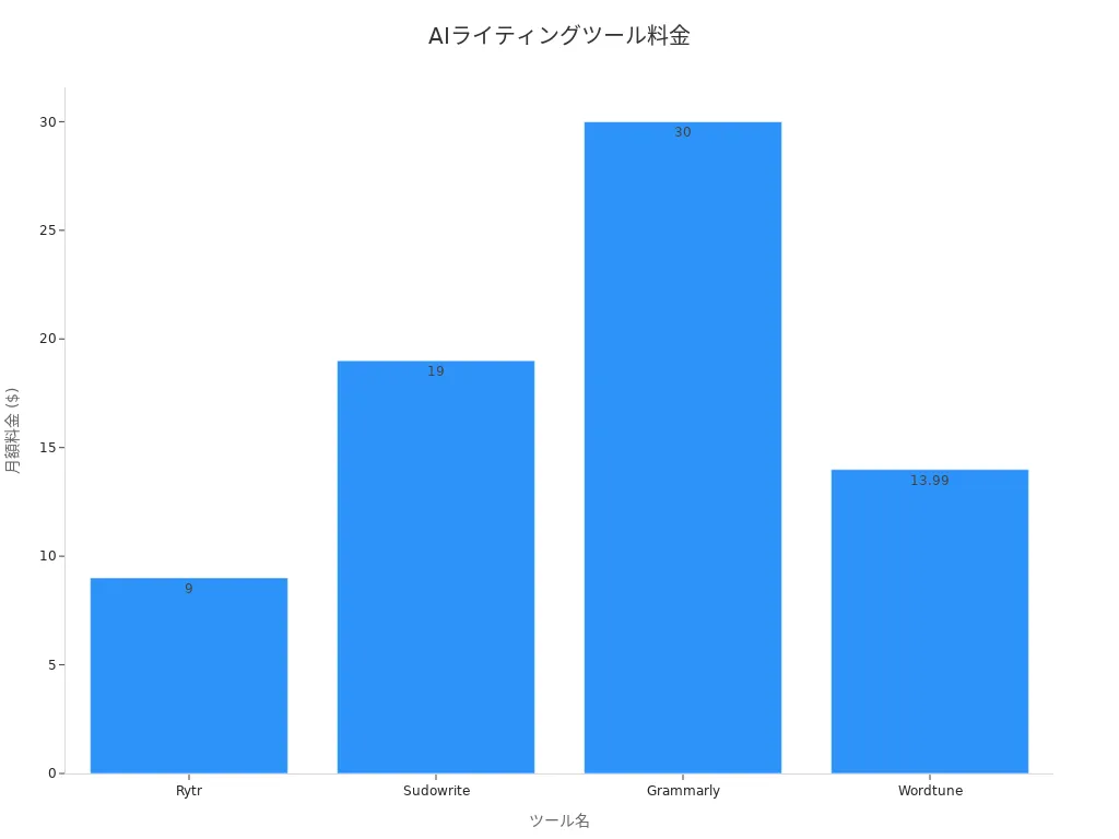 AIライティングツールの月額料金を示す棒グラフ