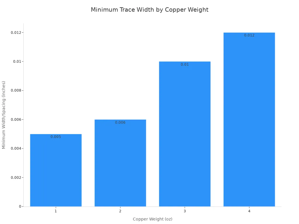 Bar chart showing minimum trace width and spacing requirements for different copper weights