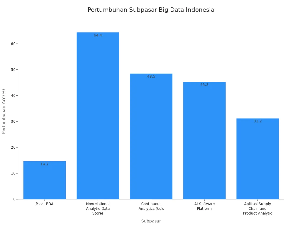 Diagram batang pertumbuhan YoY subpasar big data di Indonesia