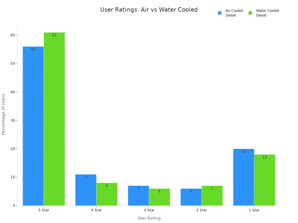 Grouped bar chart comparing user satisfaction ratings for air cooled and water cooled diesel generators