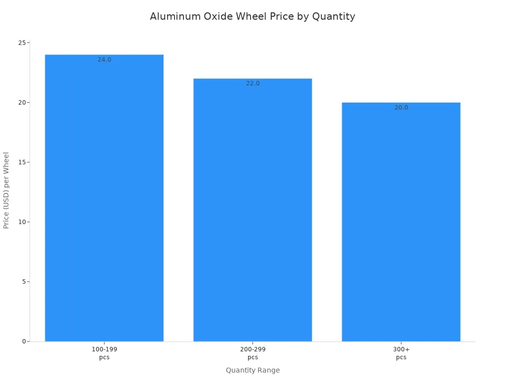 Bar chart showing price per wheel for aluminum oxide crankshaft grinding wheels across different quantity ranges