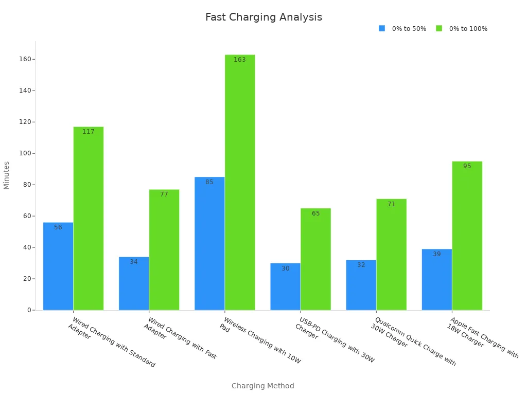 Bar chart comparing charging times for various charging methods for Apple devices.
