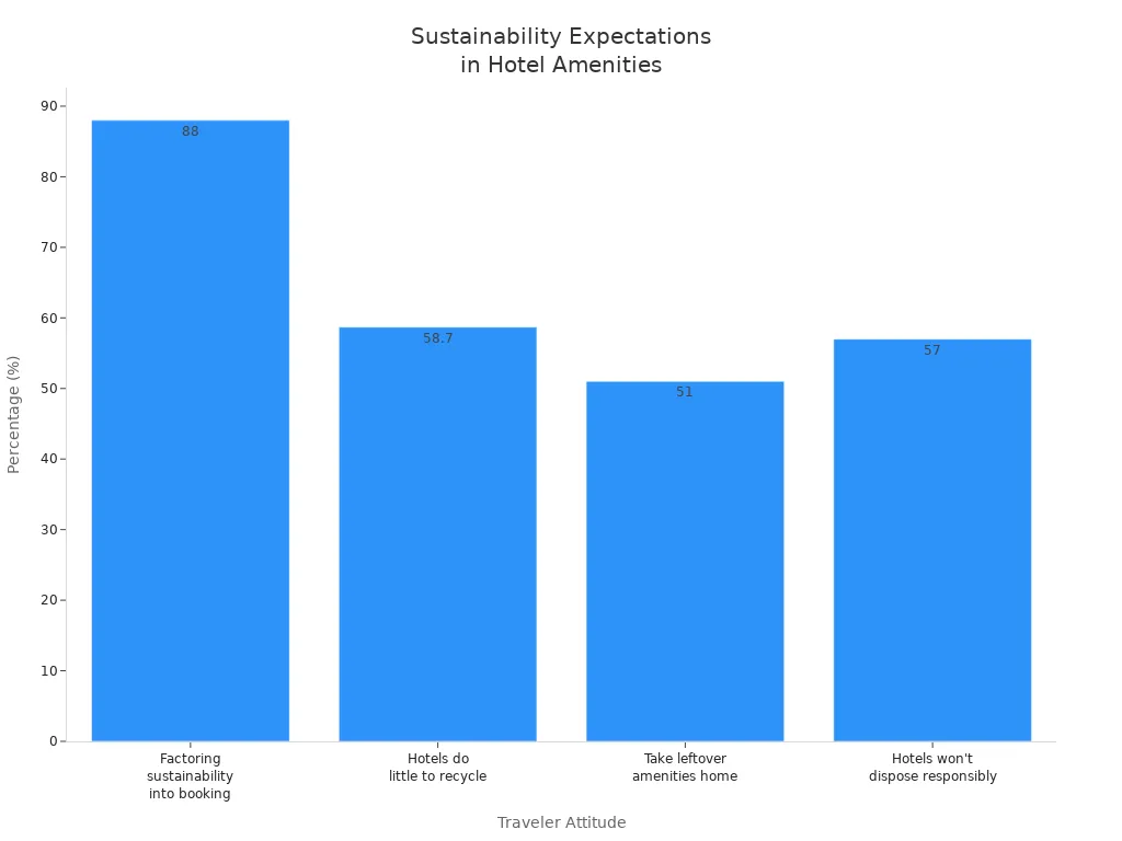 Bar chart showing traveler attitudes toward sustainability in hotel amenities