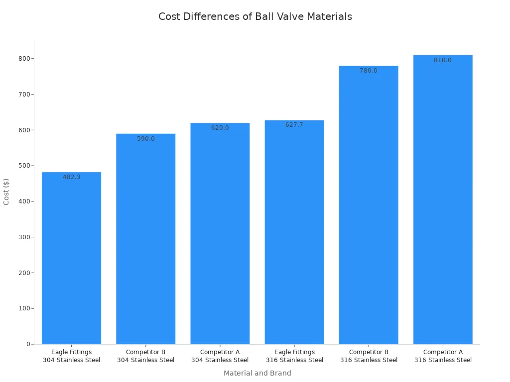 A bar chart showing the cost differences between various materials and brands of 2 1/2 inch compact ball valves. Costs range from approximately $482 for Eagle Fittings 304 Stainless Steel to $810 for Competitor A 316 Stainless Steel.
