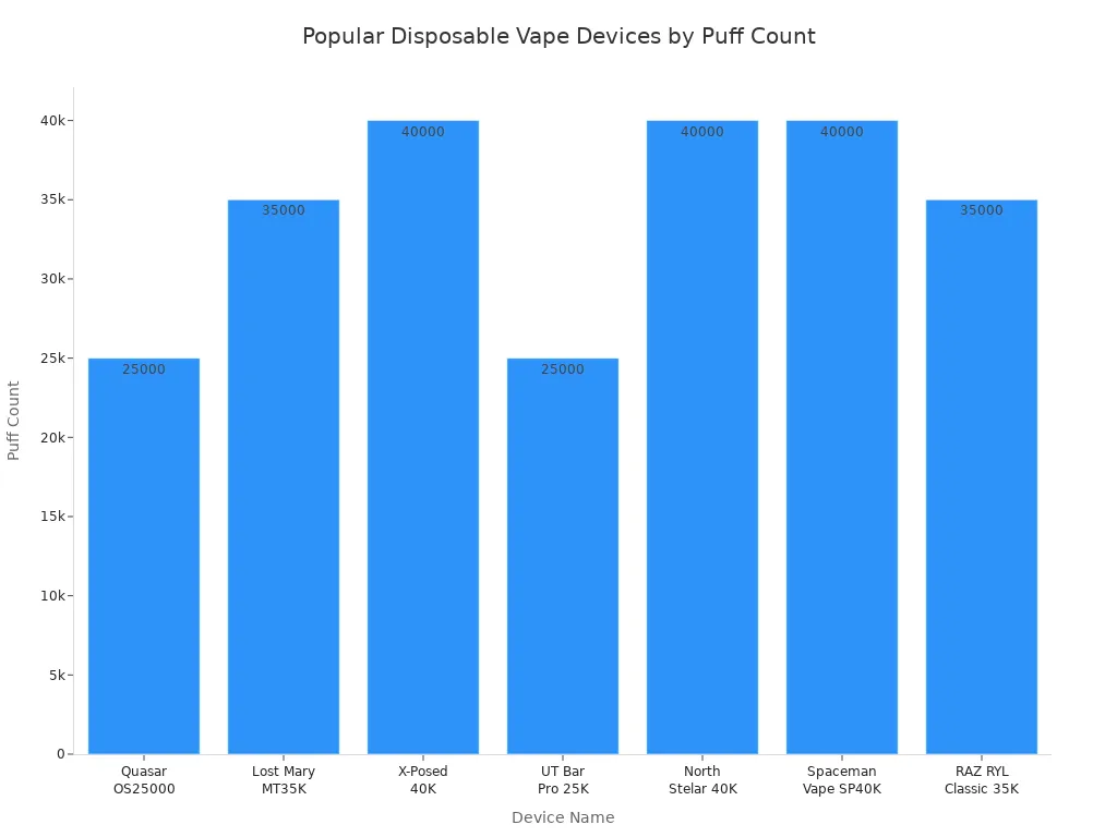 Bar chart comparing puff counts of popular disposable vape devices