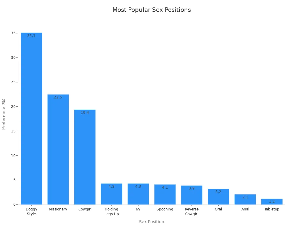 Bar chart showing the most popular sex positions among couples by percentage preference
