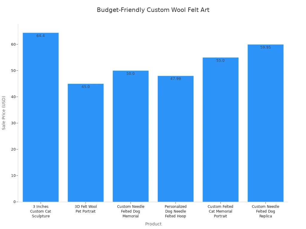 Bar chart comparing sale prices of custom wool felt pet art products
