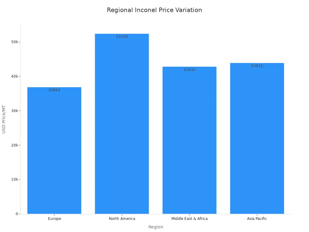 Bar chart showing regional Inconel pricing variations from market data