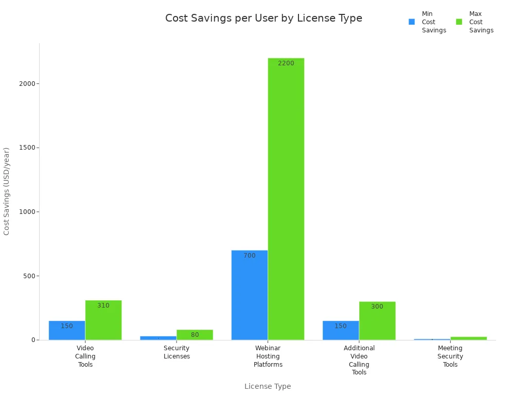 Bar chart showing minimum and maximum cost savings per user for different license types using Group Buy vectors.