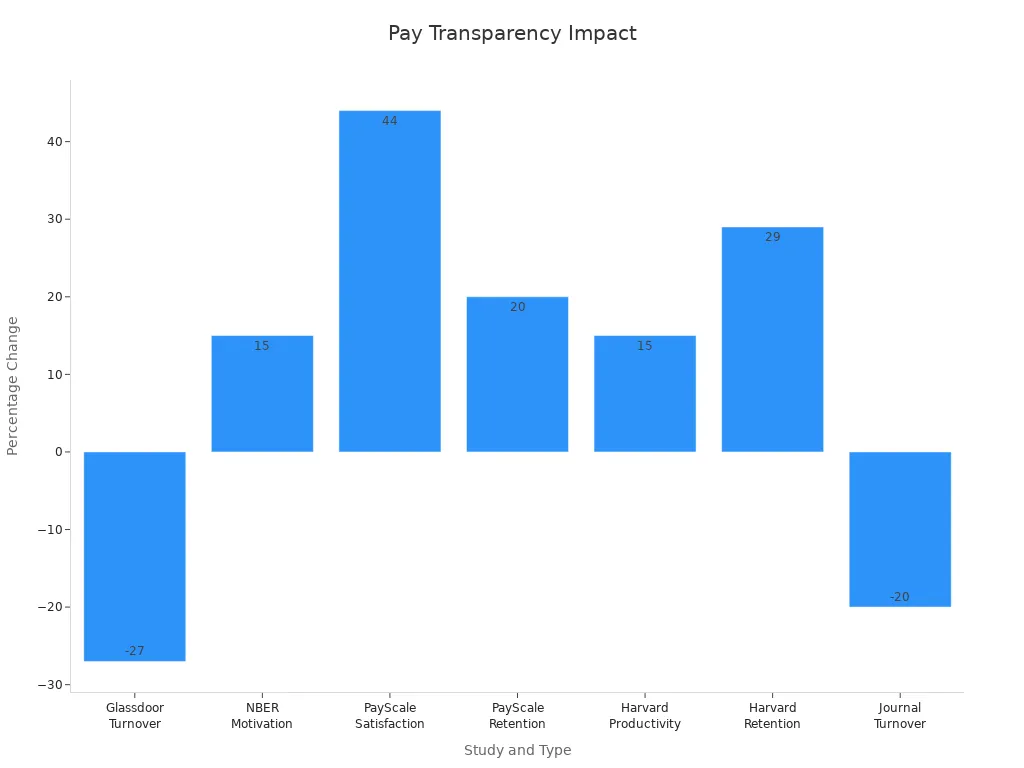 Bar chart showing pay transparency impact on morale, retention, and productivity