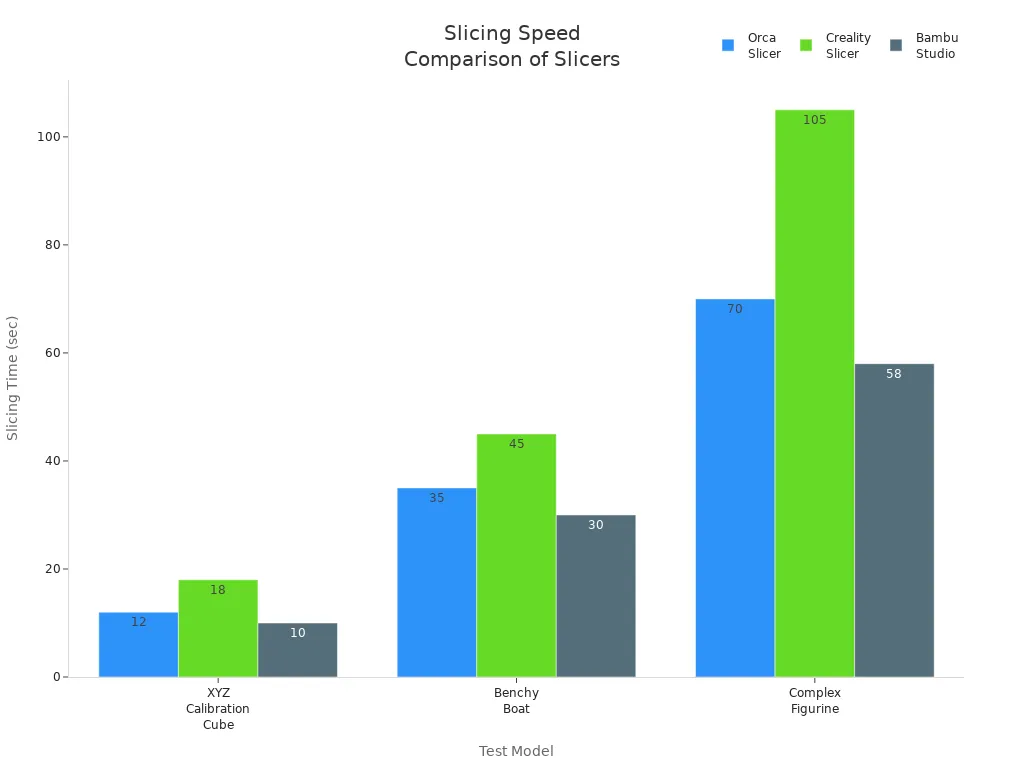 Bar chart comparing slicing speeds of Orca Slicer, Creality Slicer, and Bambu Studio for three test models
