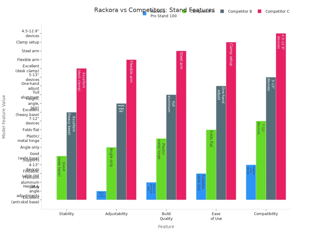Grouped bar chart comparing Rackora Pro Stand 100 and three competitors across five key iPad stand features.