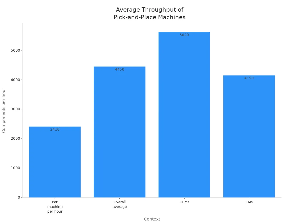 Bar chart comparing average throughput of pick-and-place machines in different PCB assembly contexts