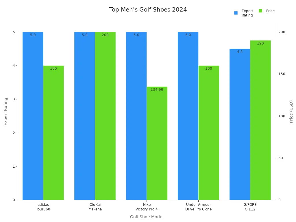 Bar chart comparing expert ratings and prices of top men'
style=