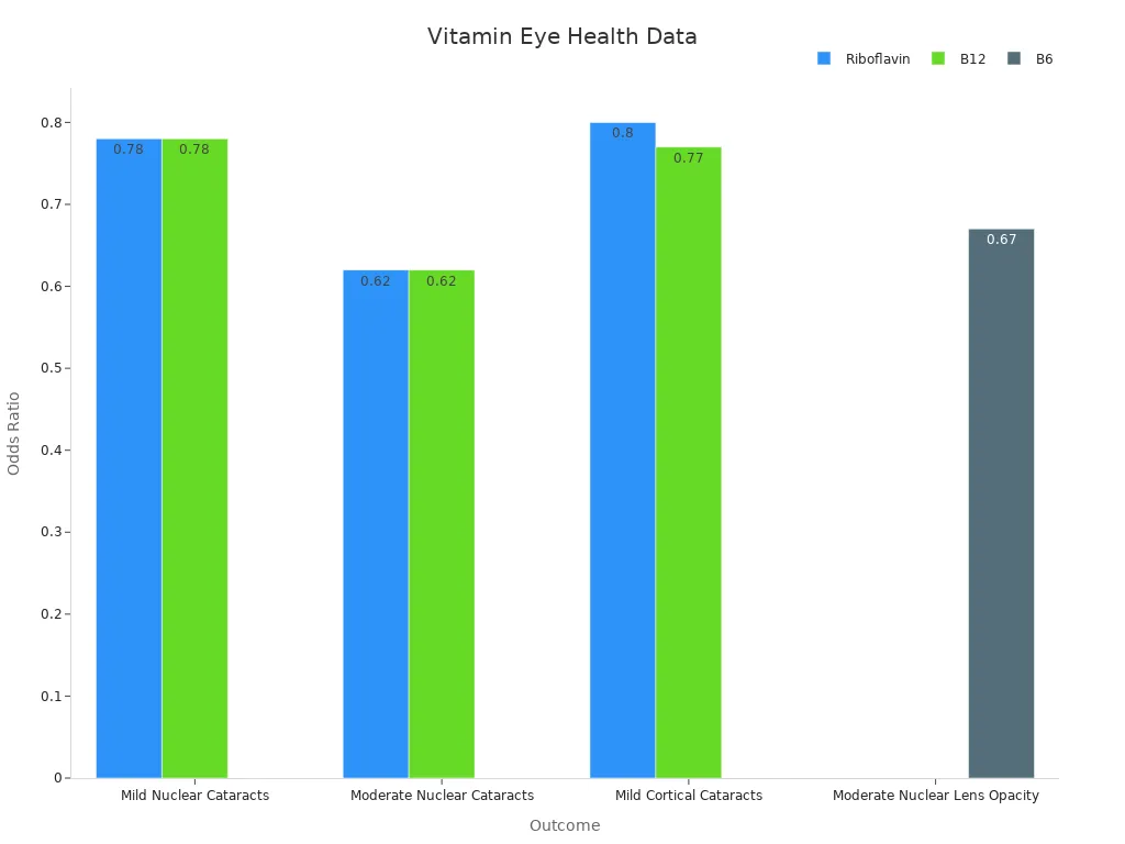 A bar chart showing odds ratios for various eye health outcomes across B vitamins