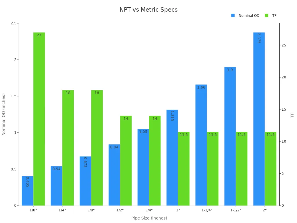 Bar chart comparing nominal outside diameters and TPI values for NPT threads