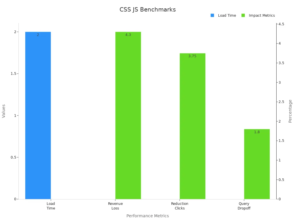 A bar chart comparing load time in seconds and percentage impacts on revenue, clicks, and queries