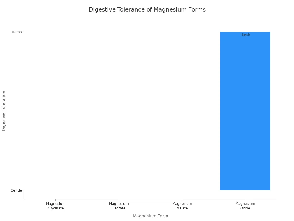Bar chart comparing digestive gentleness of chelated and non-chelated magnesium forms