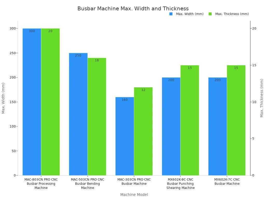 Bar chart comparing maximum width and thickness for five busbar processing machines.