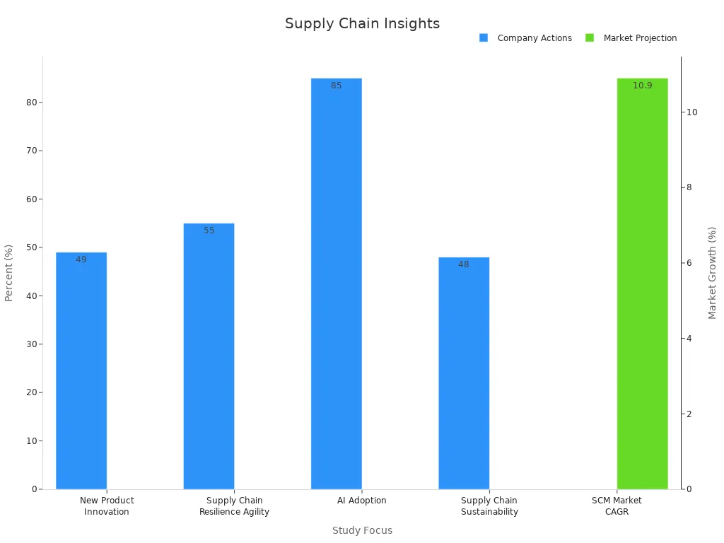 Bar chart showing supply chain prediction data