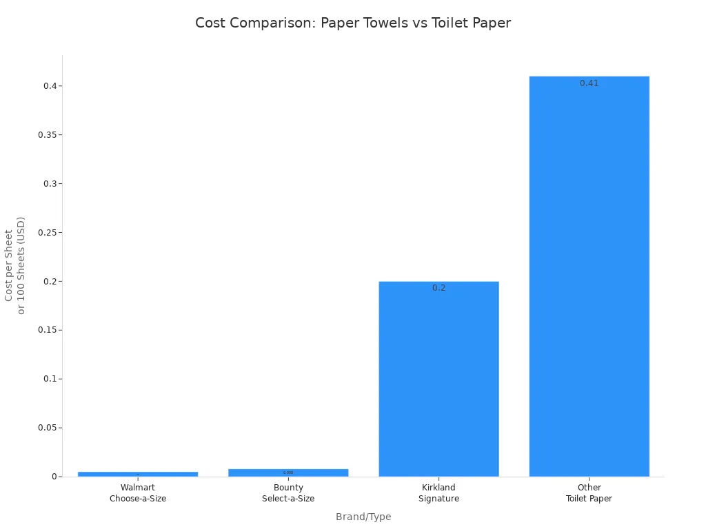 Bar chart comparing cost per sheet of paper towels and cost per 100 sheets of toilet paper across brands