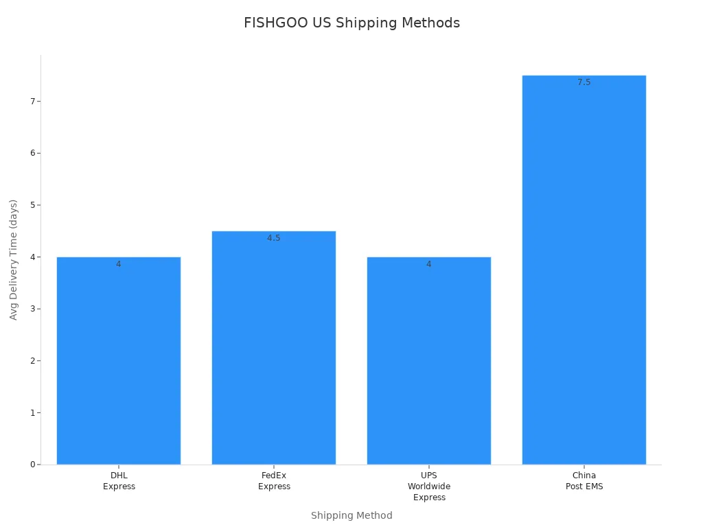 Bar chart comparing average delivery times for FISHGOO shipping methods to the US