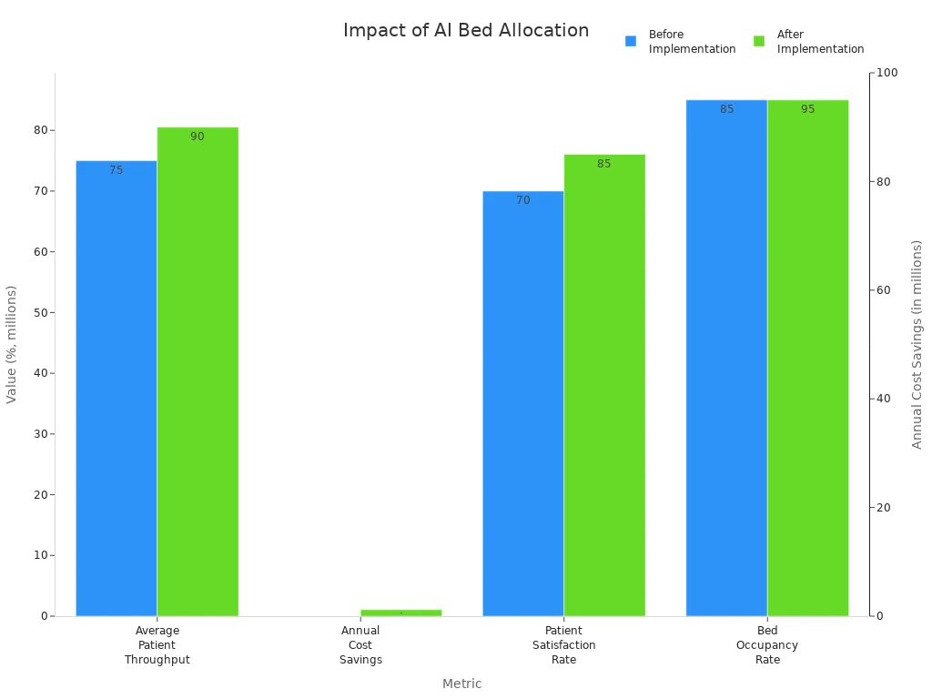 Grouped bar chart comparing healthcare metrics before and after AI bed allocation