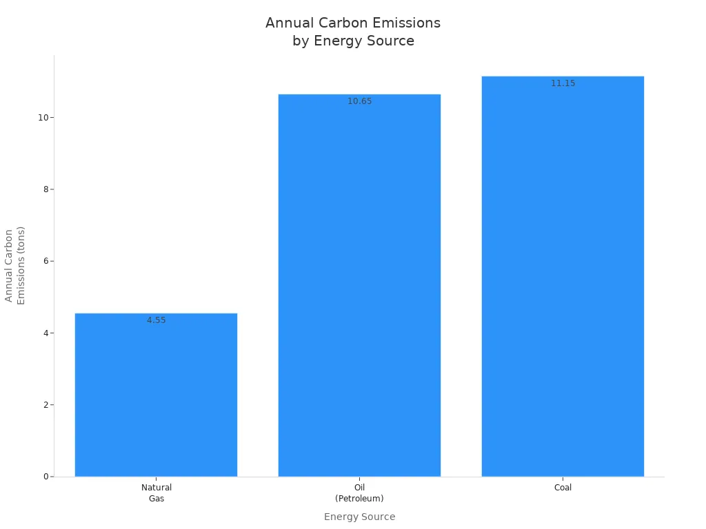 Bar chart comparing annual carbon emissions in tons for natural gas, oil, and coal energy sources.